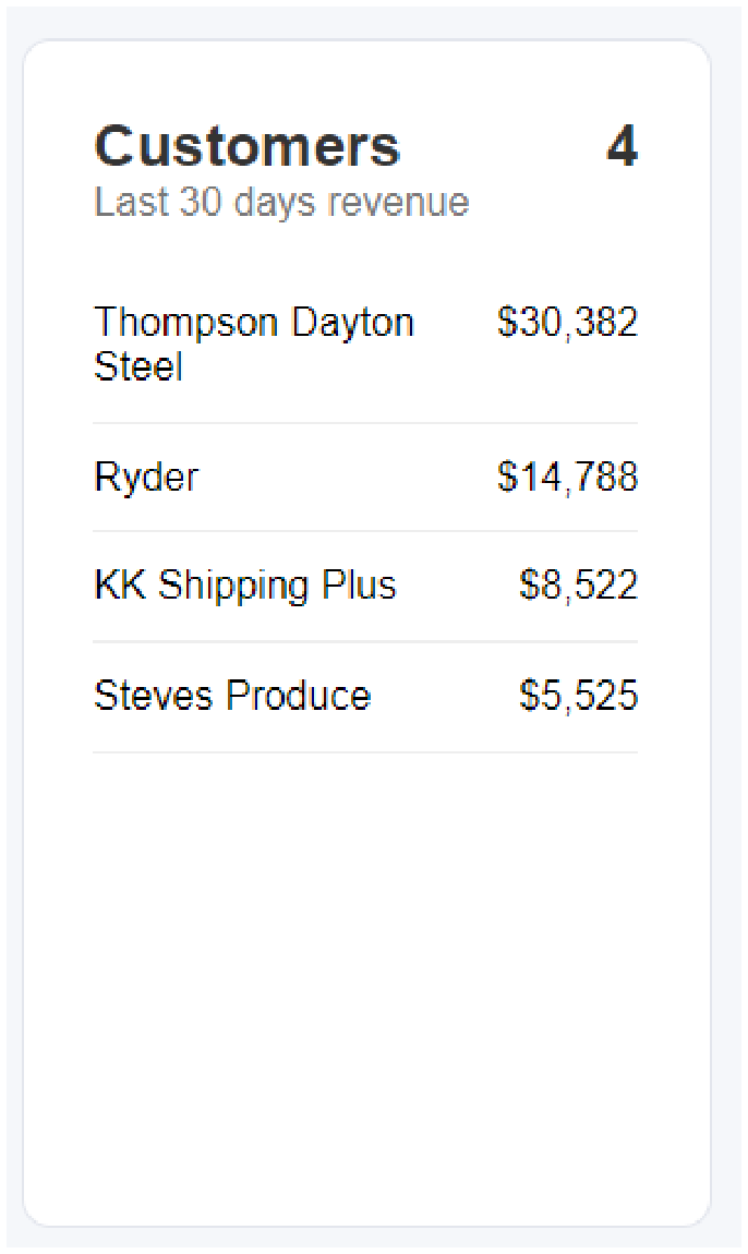 Customers list of top revenue accounts over the last 30 days.