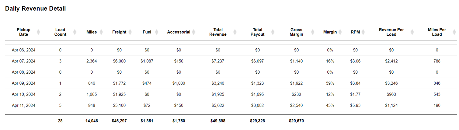 Daily Revenue Detail grid showing average daily revenue amounts.