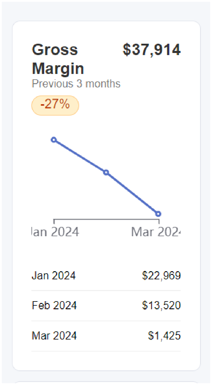 Gross Margin widget showing the last three months of margin trends.
