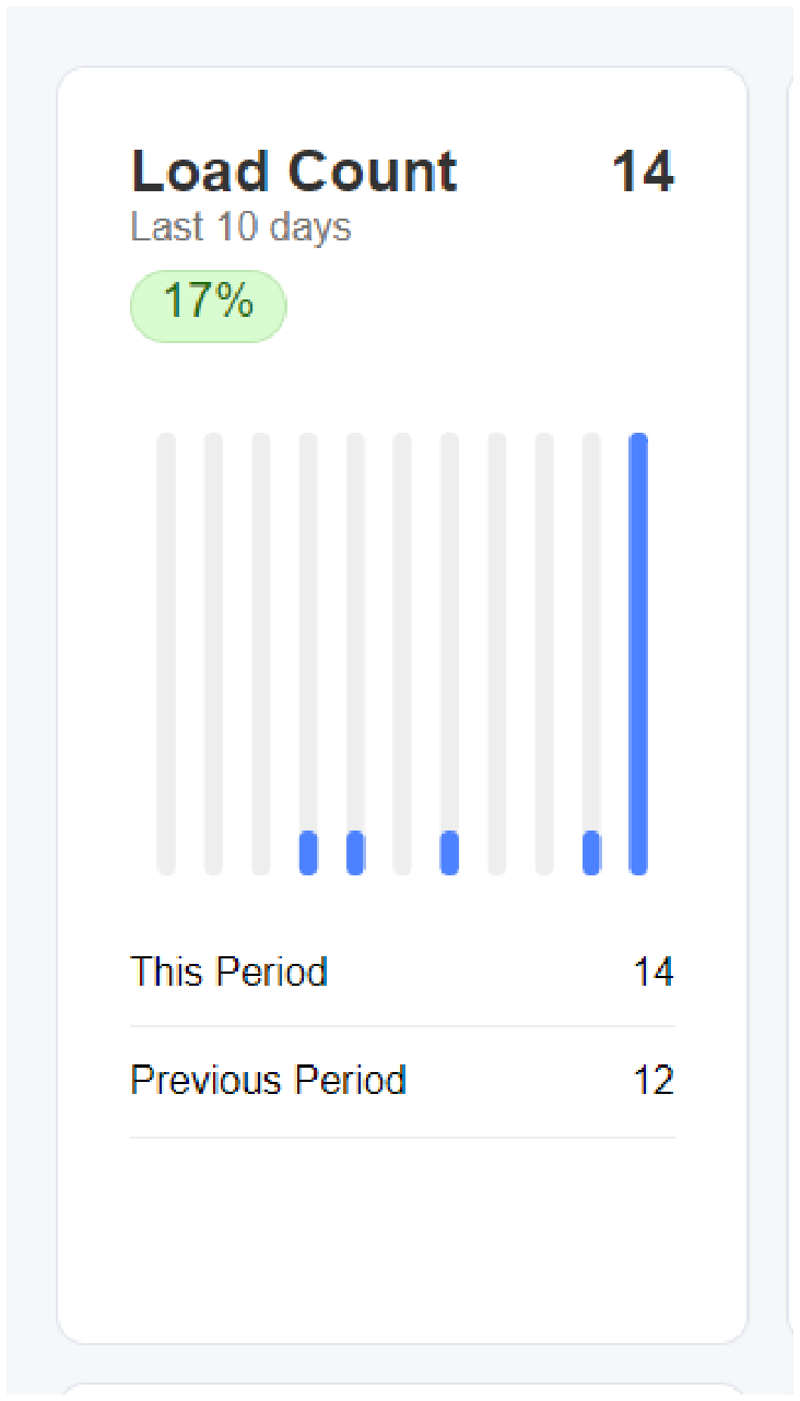 Load Count widget for the last 10 days with period comparison and percentage change.