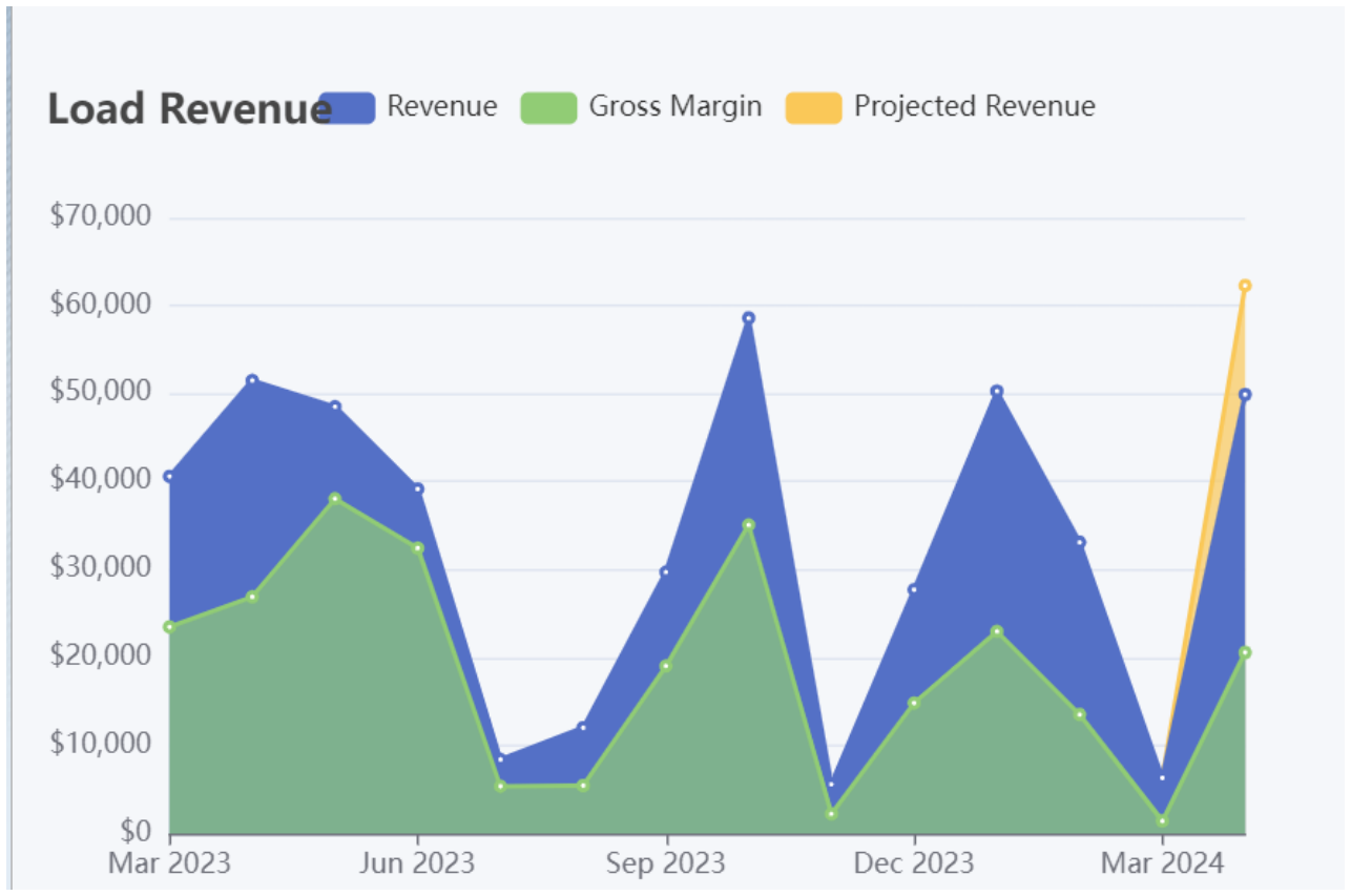Load Revenue chart showing revenue, gross margin, and projected revenue over time.