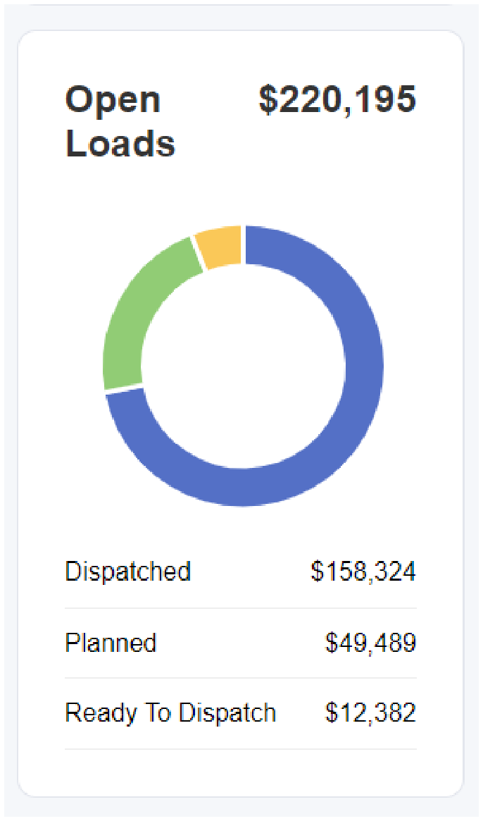 Open Loads widget showing undelivered shipment counts and billed amounts.