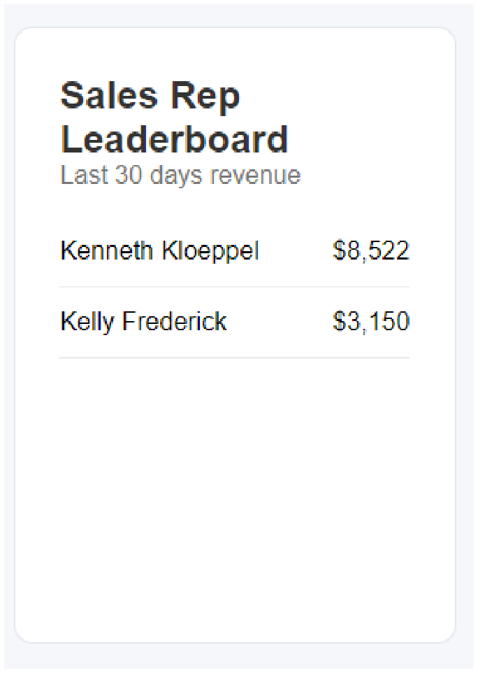 Sales Rep Leaderboard showing top sales representatives by revenue over the last 30 days.