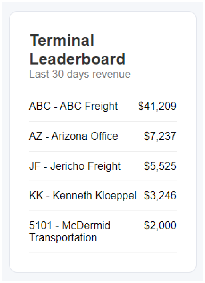 Terminal Leaderboard showing top offices by revenue over the last 30 days.
