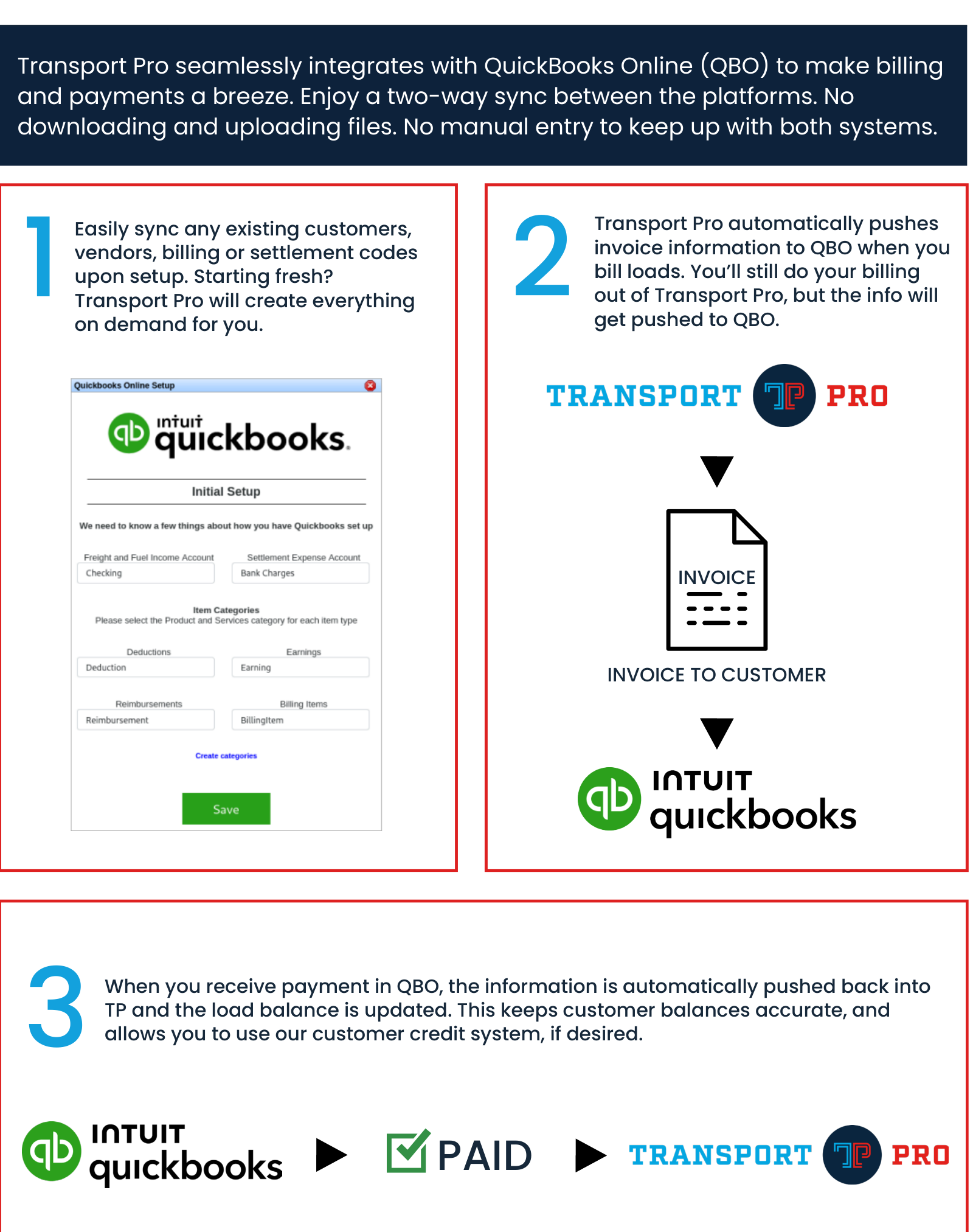 Diagram of the two-way sync between Transport Pro and QuickBooks Online: invoice pushed to QBO, payment received, and load balance updated.